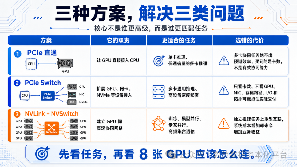 同样是 8 张 显卡：直通、PCIe Switch 和 NVSwitch 到底差在哪？